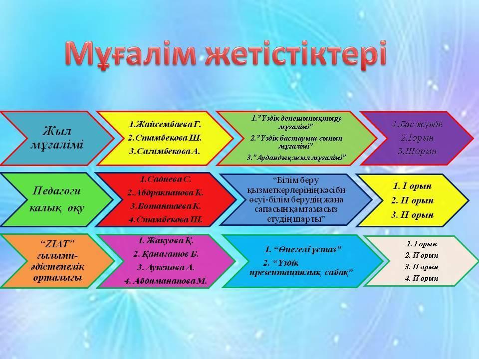 Жас маман есебі презентация