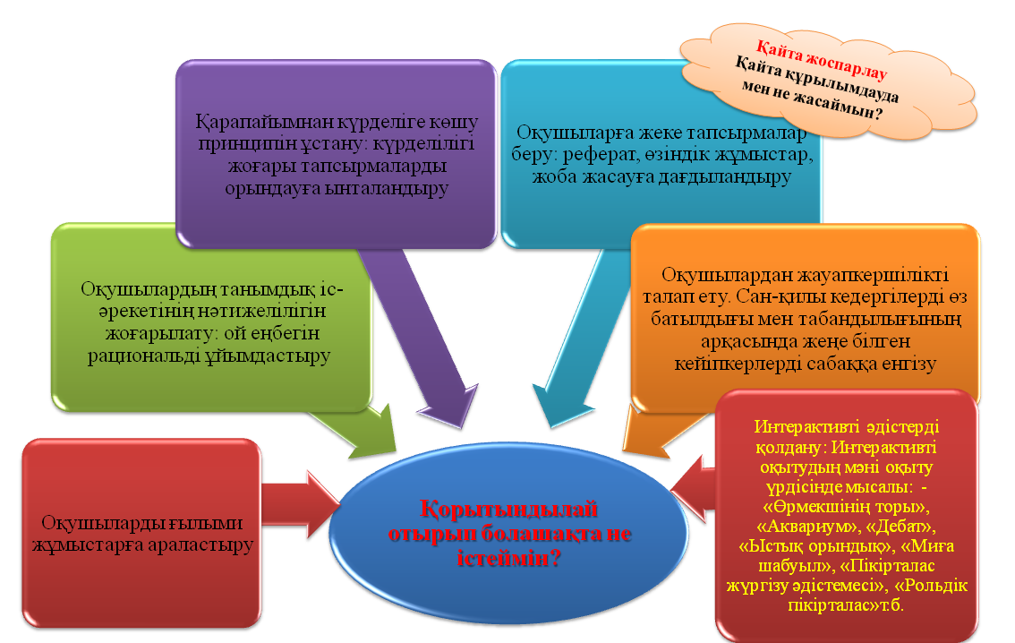  Сыни тұрғыда ойлау стратегияларын  қолдана отырып, оқушылардың  қызығушылығын  арттыру 